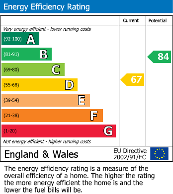 EPC Graph for Tudor Gardens, Acton